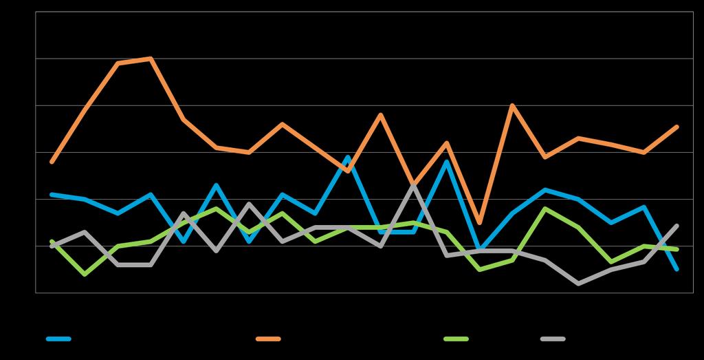 12 5. PK-YRITYSTEN KEHITTÄMISTARPEET Taulukko 5: Pk-yritysten kehittämistarpeet tällä hetkellä, %.