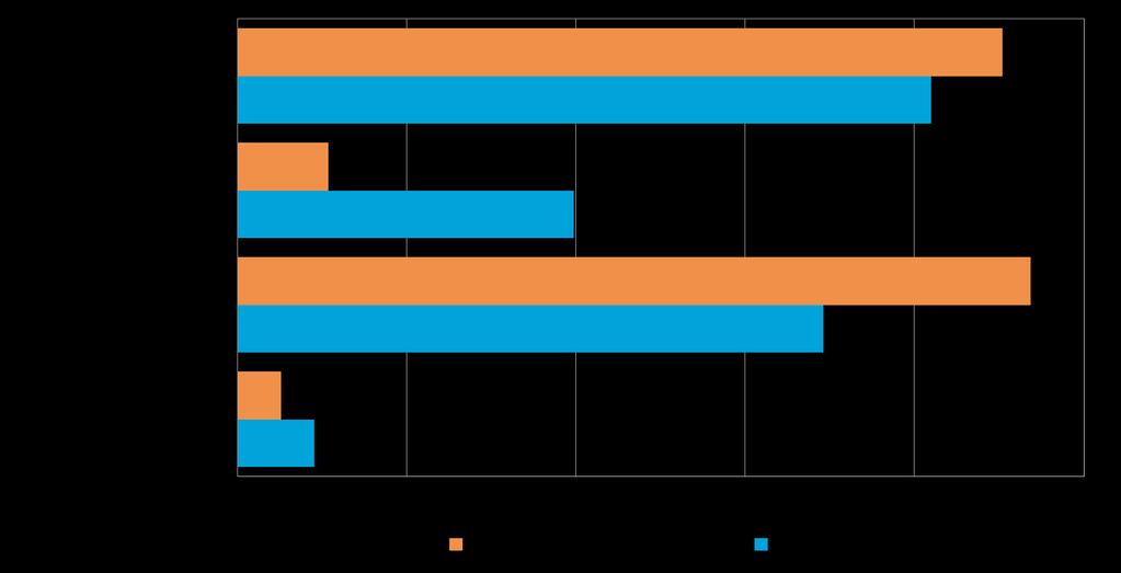 14 Taulukko 6.4: Merkittävin rahoitukseen liittyvä este kehittämisessä, % Kainuu Koko maa Rahoituksen saatavuus 45 41 Rahoituksen hinta 5 20 Vakuuksien puute 47 35 Laina-aikojen lyhyys 3 5 Taulukko 6.