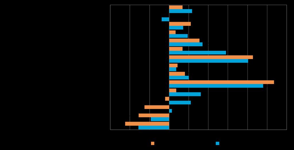 16 7. ELINKEINOILMASTO JA YRITTÄJYYSILMAPIIRI Yrittäjyyteen vaikuttavia sijaintikunnan tekijöitä mittaava elinkeinoindeksi on koko maassa laskenut syksystä 2012.