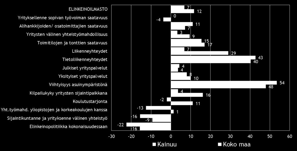 Koko maan pk-yrityksien vastaajat ovat tyytyväisimpiä yrityksensä sijaintikunnan viihtyisyyteen asuinympäristönä (indeksiluku 48). Tyytymättömyyttä aiheuttaa sijaintikunnan elinkeinopolitiikka.