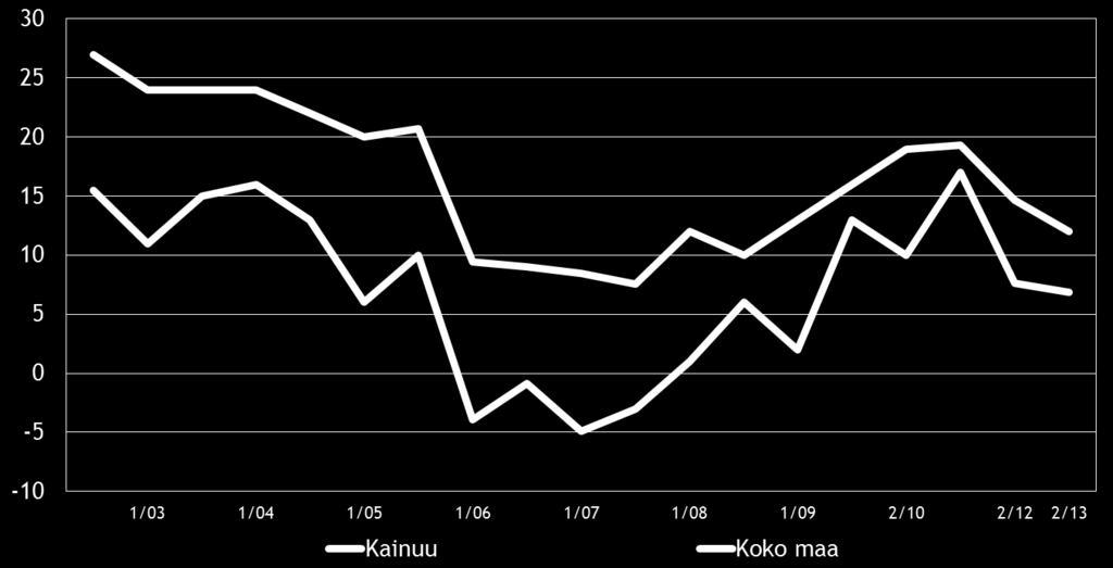 17 Kuva 9: Elinkeinoilmasto, Indeksi Taulukko 7: Arvio yrittäjyysilmapiiristä, % 1 erittäin huono 2 3 4 5 erittäin hyvä Oma kokemus yritysilmapiiristä Kainuu 5 22 48 23 2 Koko maa 6 21 39 30 4