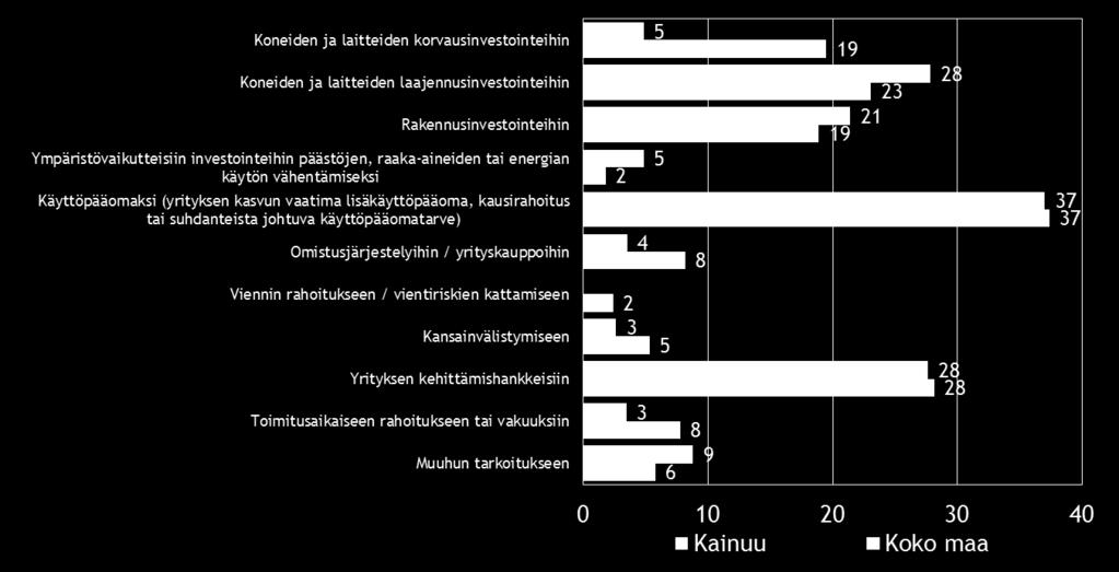 päästöjen, raaka-aineiden tai energian käytön vähentämiseksi 5 2 Käyttöpääomaksi (yrityksen kasvun vaatima lisäkäyttöpääoma, kausirahoitus tai suhdanteista johtuva 37 37 käyttöpääomatarve)