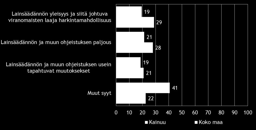 , % Kainuu Koko maa Aluehallintovirasto 10 11 ELY-keskus 18 14 Kunnan