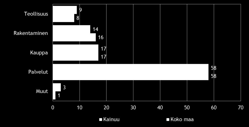 7 2. YRITYSTEN OSUUDET TOIMIALOILLA Suomessa oli 262 548 yritystä [1] vuonna 2011. Näistä yrityksistä noin 3010 toimi Kainuun alueella.