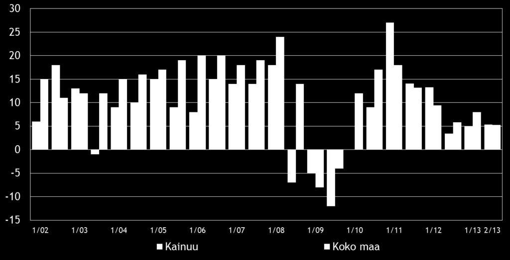 8 3. YRITYKSET JA TYÖLLISYYS Tilastokeskuksen työvoimatiedustelun [2] mukaan koko maan työllisten määrä oli 2 578 000 henkeä kesäkuussa 2013.