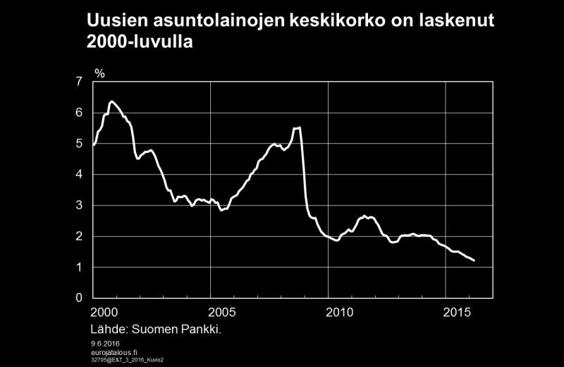 Jos korkotaso laskee 5 prosentista 1 prosenttiin, molempien asuntojen omistajien asumiskustannukset pienenevät. Lisäksi asumiskustannusten välinen ero supistuu.