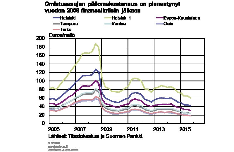 Asumiskustannukset eivät ole nousseet samaa vauhtia kuin asuntojen hinnat Koska erityisesti pääomakustannus on sidoksissa asunnon arvoon ja siten sen sijaintiin, pääomakustannuksen muutoksia