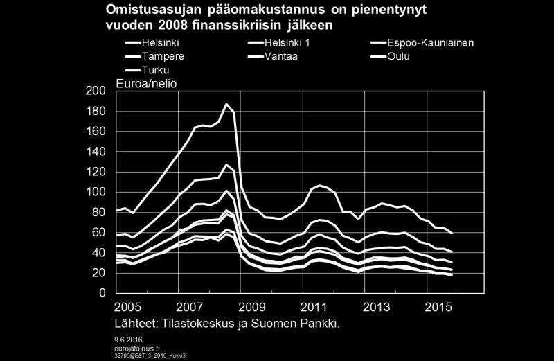 [4] Laskelma sisältää vain asuntolainan korkomenot ja vaihtoehtoisen sijoituskohteen tuoton, ei odotettua arvonmuutosta.