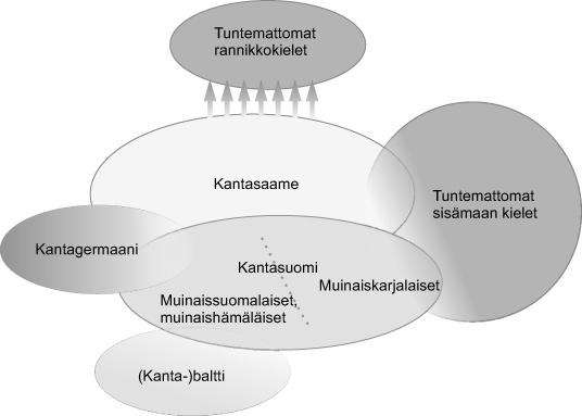 Saamelaiskielet nykypäivää ja historiaa Kuvio 4. Skemaattinen kaavio kantasaamen kielikontakteista. Kantagermaani on vaikuttanut erikseen sekä itämerensuomeen, että saameen.