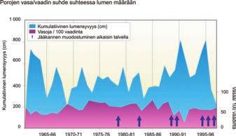 Tuomas Heikkilä ja Antero Järvinen Kuva 5. Poron vasa/vaadin suhde suhteessa lumen määrään. Etelä-Atlantin välillä vallitsevan ilmanpaine-eron eli ns. NAO-ilmiön aiheuttamat sään muutokset.