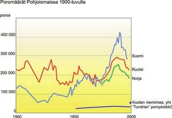 Saamelaisalueen luonto ja sen muutokset Kuva 8. Poromäärät Pohjoismaissa 1900-luvulla.