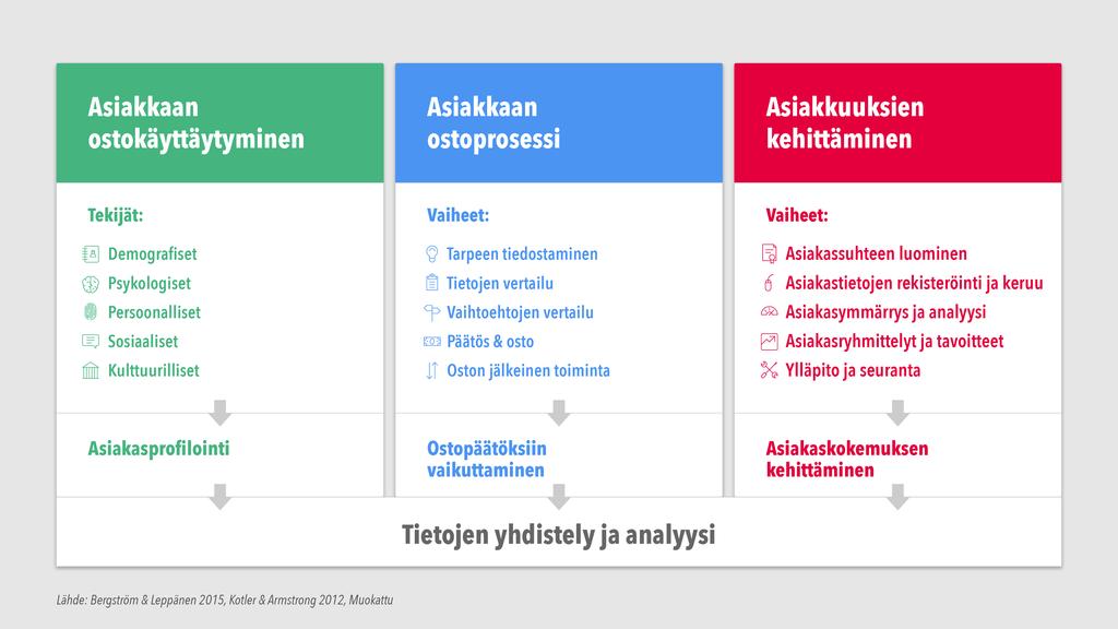 13 Kuvio 2. Tutkimuksen viitekehys Kuten kuviosta 2.