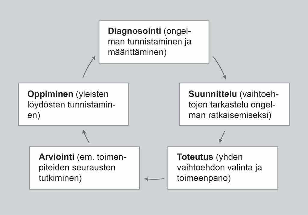 17 Kuvio 3. Toimintatutkimuksen viisi vaihetta (Järvinen & Järvinen 2011, 128.) Järvinen ja Järvinen (2011) kuvaavat teoksessaan toimintatutkimuksen eri vaiheita prosessina Kuviossa 3.