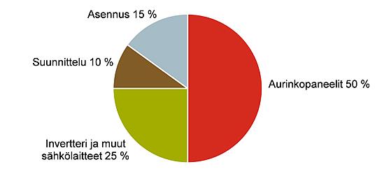 12 2.3 Aurinkopaneelijärjestelmien hinta Aurinkopaneelien hinta on romahtanut merkittävästi 2010-luvulla, mikä on tehnyt aurinkoenergiasta halvempaa ja siten kannattavaa.
