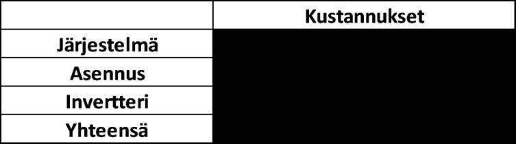 18 3.2.2 Invertteri Invertterin tulee sopia verkkoon kytkettyyn järjestelmään. Akkukäyttöisissä järjestelmissä käytetään erilaisia inverttereitä, kuin suoraan verkkoon kytketyissä voimaloissa.