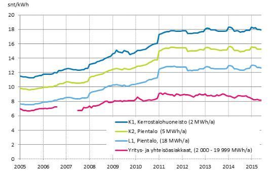 Suunnitellulla järjestelmällä säästetään periaatteessa vain yösähköä, joka tällä hetkellä maksaa yhteensä noin 8,5 snt/kwh. Päiväsähkön hinta on yhteensä noin 11,0 snt/kwh. 31 Kuva 20.