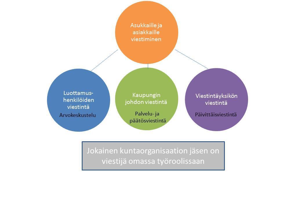 Kuntaorganisaation ulkoinen viestintä. Tiedottaminen on tärkeä osa kaupungin viestintää (katso Laki viranomaisten toiminnan julkisuudesta).