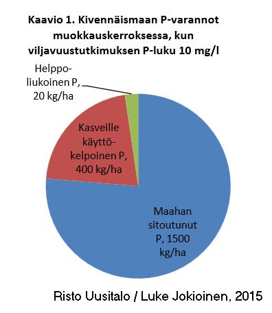 Miksi näin on? Fosforia voi olla peltomaassa jopa 2000 kg/ha. Pellon maalaji ja viljelyhistoria vaikuttavat. Fosforista suurin osa sitoutuu maahan niin tiukasti, että kasvi ei pysty ottamaan sitä.