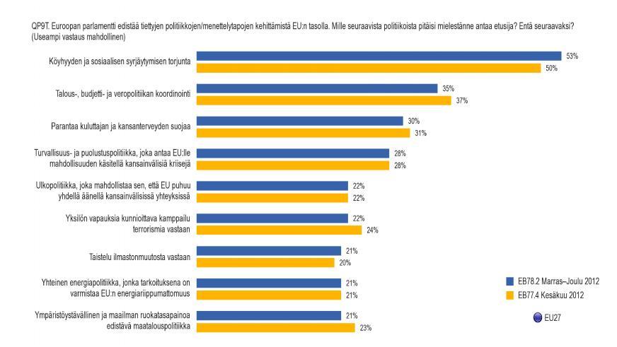 G. Euroopan parlamentti tänään ja huomenna: politiikkojen priorisointi 1. EU27 2.