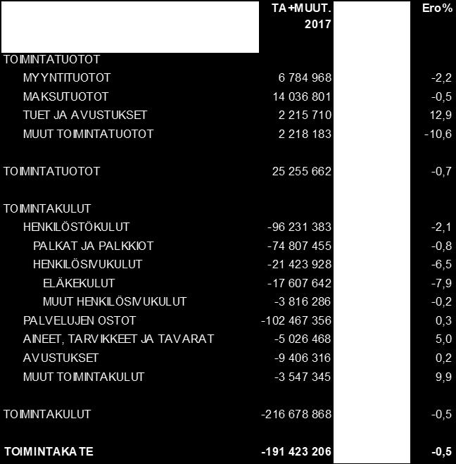 000-79,1 0-100,0 TOIMINTATUOTOT 4 376 100 910 000-79,2 TOIMINTAKULUT PALVELUJEN OSTOT -25 028