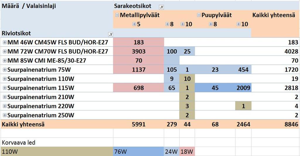 15 (44) Tarkastelu koskee vain alle 30 vuotta vanhoissa pylväissä olevia valaisimia, koska sitä vanhemmat kohteet saneerataan pian muutenkin vanhan tekniikan vuoksi. Taulukko 1.