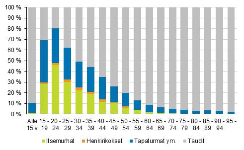 Tapaturmaisten ja väkivaltaisten kuolemansyiden osuus (%) iän mukaan vuonna 6 Kaatumis- ja putoamistapaturmissa kuolleista suurin osa ikäihmisiä Vuonna 6 sekä miesten että naisten yleisin kuolemaan