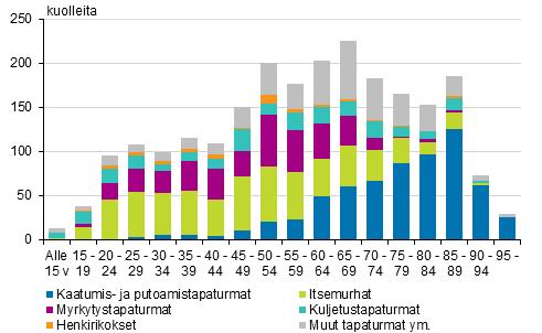 Yli neljäsosa miesten ja puolet naisten tapaturmaisista ja väkivaltaisista kuolemansyistä aiheutui kaatumisista tai putoamisesta.