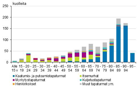 Naisten tapaturmaiset ja väkivaltaiset kuolemansyyt iän mukaan vuonna 6 Itsemurhien määrä kasvoi lievästi edellisestä vuodesta Toiseksi yleisin tapaturma- ja väkivaltakuolleisuuden syy oli itsemurhat.