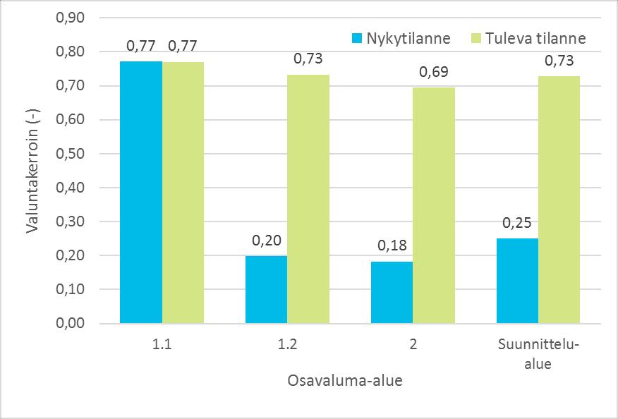 Lahdesjärven AK8669 hulevesiselvitys 23.8.2017 10 (15) minen alueelta tulee olemaan keskitetympää ja ne ohjautuvat pistemäisemmin suoraan tiettyihin kohtiin hulevesiverkostoa, vaikka kulkisivatkin viivyttävän rakenteen läpi.