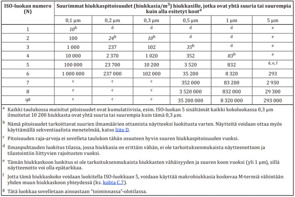 11 Standardi SFS-EN ISO 14644-1 (2015) luokittelee puhdastilojen ilman hiukkasten koon ja pitoisuuden mukaan yhdeksään eri luokkaan (ISO 1 ISO 9).