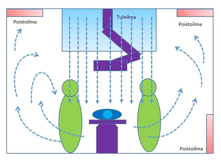 14 2.2.2 Vyöhykeilmanjako Laminaarinen ilmajakotapa toimii vyöhykkeellistämällä leikkaussali ilmasuihkun avulla.