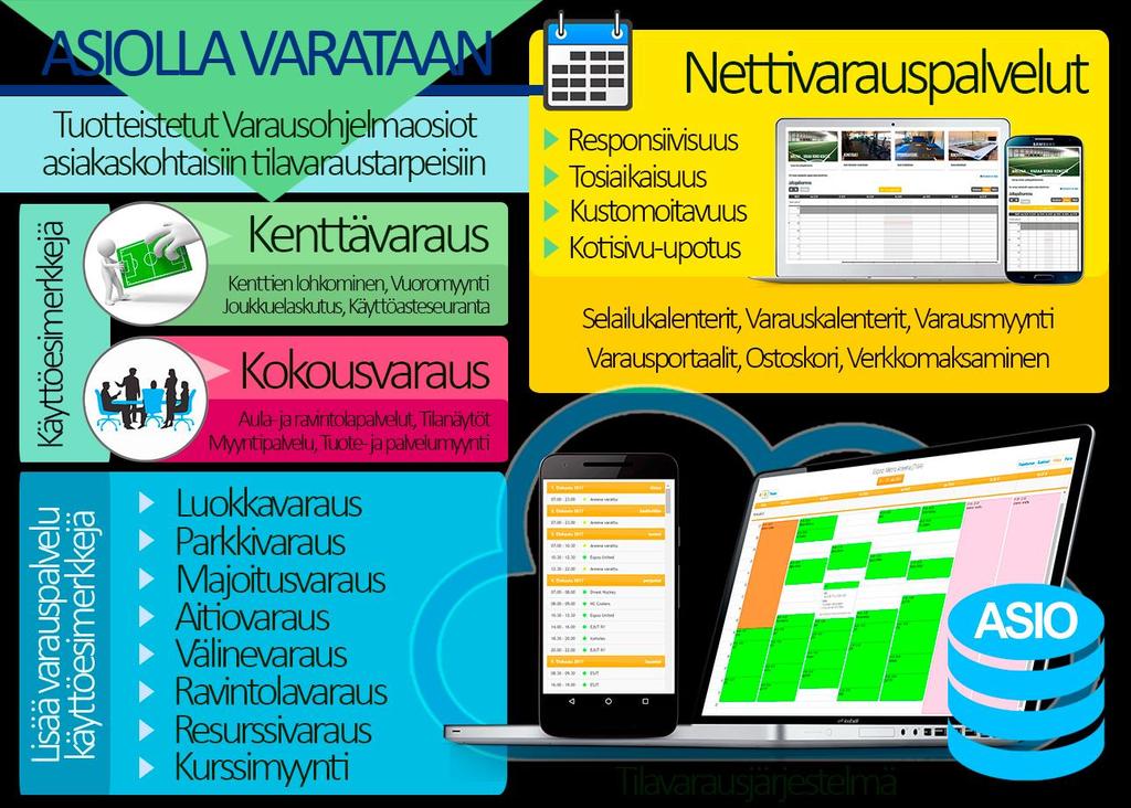 Tilavarausohjelmisto koostuu useista ohjelmaosioista, jotka sovitetaan asiakaskohtaisesti asiakkaan käyttöympäristöön, varaustarpeisiin ja