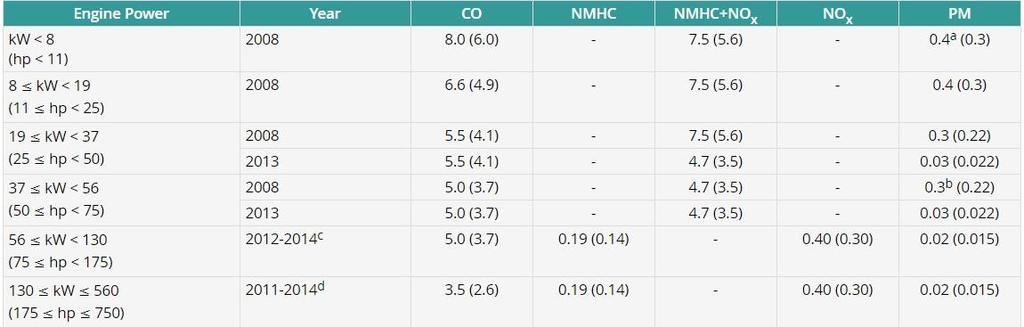 Näin terveyden kannalta haitallista hiukkasmäärää saadaan supistettua. Stage 5 -asetus kiristää myös massapohjaisen PM-rajan samoille moottoreille 0,025 g / kwh:sta aina 0,015 g / kwh: iin asti.