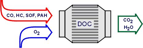 Diesel Oxidation Catalyst eli DOC vähentää epätäydellisestä palamisesta ja palamattomasta polttoaineesta syntyviä hiilimonoksidin (CO) ja hiilivetyjen (HC) osuutta hapettamalla ne hiilidioksidiksi ja