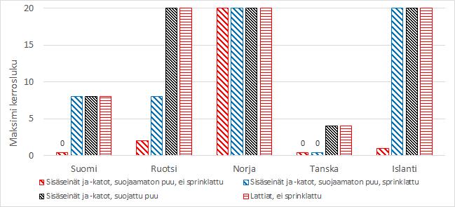 (10) 2.2.4 Sisäpinnat muualla kuin poistumisteillä Kuva 2.