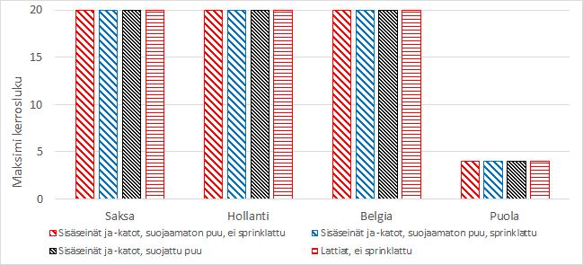 kuin poistumisteillä. Kuva 2.10.