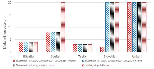 (11) Kuva 2.11. Ryhmän 3 maiden vertailu