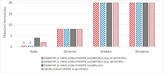 (15) Kuva 2.19. Ryhmän 5 maiden vertailu sisäpintojen osalta poistumisteillä. Kuva 2.20. Ryhmän 6 maiden vertailu sisäpintojen osalta poistumisteillä. 2.3 Tulosten tarkastelua Kuvista 2.1 ja 2.