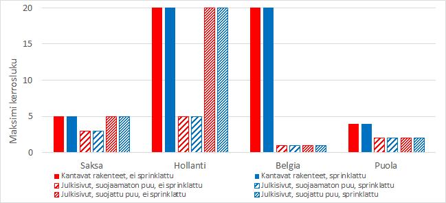 tai julkisivut ovat puuta.