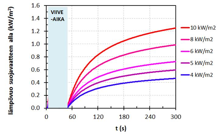 asteen palovamman syntymiseen vaadittava annos on viitteen [120] mukaan 1200 (kw/m 2 ) 4/3 s. Tässä tarkastelussa käytetään rajana arvoa 300 (kw/m 2 ) 4/3 s.