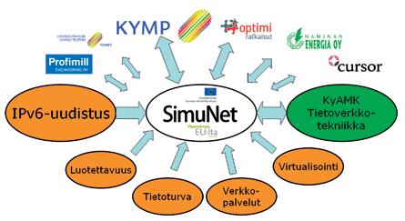 Kuva 1. SimuNetin sidosryhmä ja sovellukset SimuNet-sovellukset SimuNet-hankkeen tärkein sovellus on siirtyminen IPprotokollan versiosta 4 versioon 6.