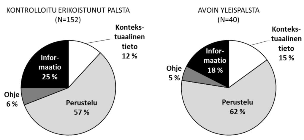 Eveliina Salmela Kuvio 3. Teknisten dokumenttien funktiot viesteissä Perustelu oli dokumenttien käytön yleisin funktio aineistossa molemmilla palstoilla (57 % / 62 %).