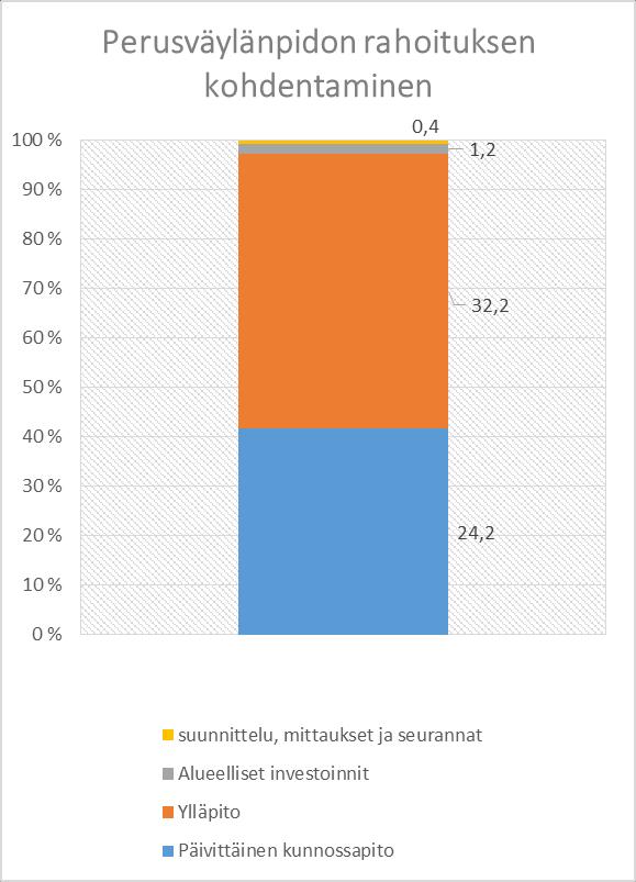 Pääosa ELY-keskuksen perustienpidon perusrahoituksesta kohdistetaan kunnossapitoon aluekehitysvaikutus pieni (tilanne 2016, Varsinais-Suomen ELY) (M ) Alueellisesti tärkeisiin pieniin investointeihin