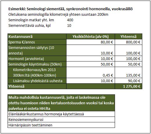 Vuosittainen kokonaishinta esimerkkitapauksessa, 920, koostuu siemenannoksista ja tilasäiliön typpihuollosta. Siemenannoksia tarvitaan 10 annosta hintaan 80 /annos eli yhteensä 800.