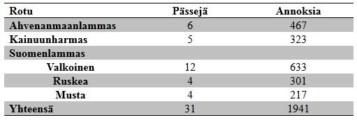 nustaa kotimaisten kotieläinrotujen ja niiden geenivarojen kestävään käyttöön ja ylläpitoon (MTTc 2008). Ohjelmassa on kaksi erilaista säilytysohjelmaa: In situ ja Ex situ (MTTa 2008 & MTTb 2008).