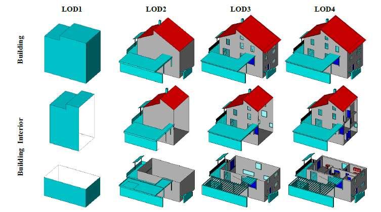 26 Rakennustietomalleille on määritetty oma Building moduuli. Building tietomallimoduuli mahdollistaa rakennuksen mallintamisen eri tarkkuustasoilla eli Level of Detail tasoilla.