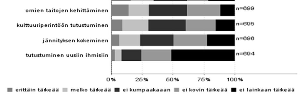 Jopa 81 % vastaajista koki oman seurueen kanssa yhdessä olemisen melko tai erittäin tärkeäksi.