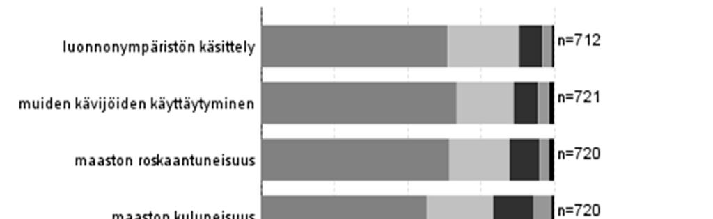 Kokemukset maaston kuluneisuudesta jakoivat jonkun verran vastauksia. Maaston kuluneisuus ei häirinnyt lainkaan yli puolta vastaajista (57 %).