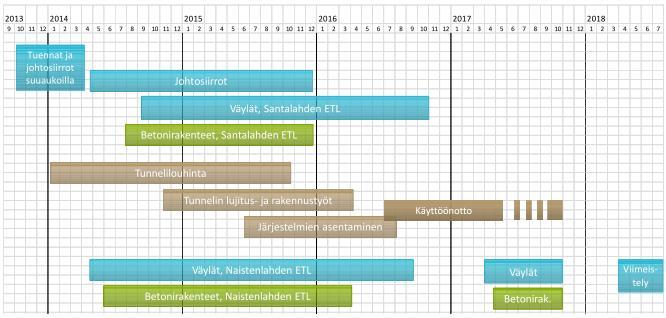 Allianssin organisaatio JOHTORYHMÄ PROJEKTIRYHMÄ ESIKUNTATEHTÄVÄT AIKATAULUJEN KUSTANNUSTEN RISKIEN HALLINNAT PROJEKTI-PÄÄLLIKKÖ APULAISPROJEKTI- PÄÄLLIKKÖ TURVALLISUUS- KOORDINAATTORI VIESTINTÄ