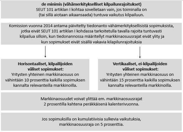 21 silloin, kun keskenään kilpailullisessa asemassa olevien toimijoiden markkinaosuus alalla on alle 10 prosenttia, tai ei kilpailullisessa asemassa olevien toimijoiden markkinaosuus alalla on alle